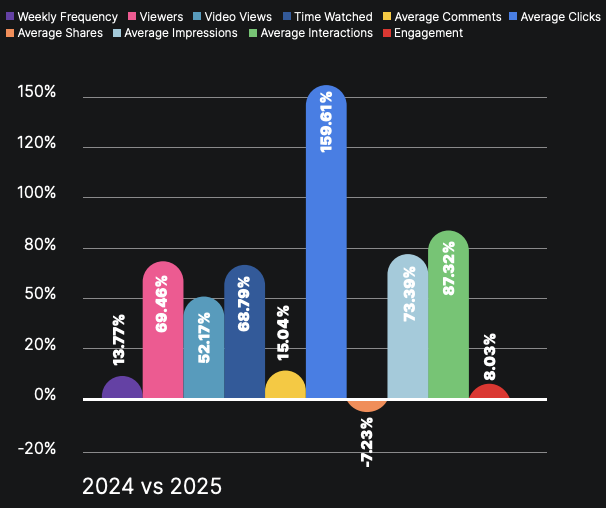 2025 LinkedIn Video trends from Metricool's study